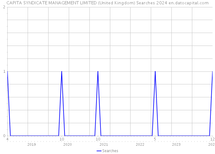 CAPITA SYNDICATE MANAGEMENT LIMITED (United Kingdom) Searches 2024 