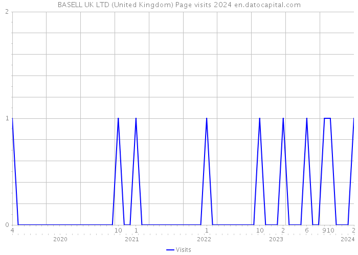 BASELL UK LTD (United Kingdom) Page visits 2024 