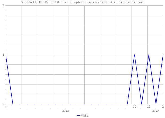 SIERRA ECHO LIMITED (United Kingdom) Page visits 2024 