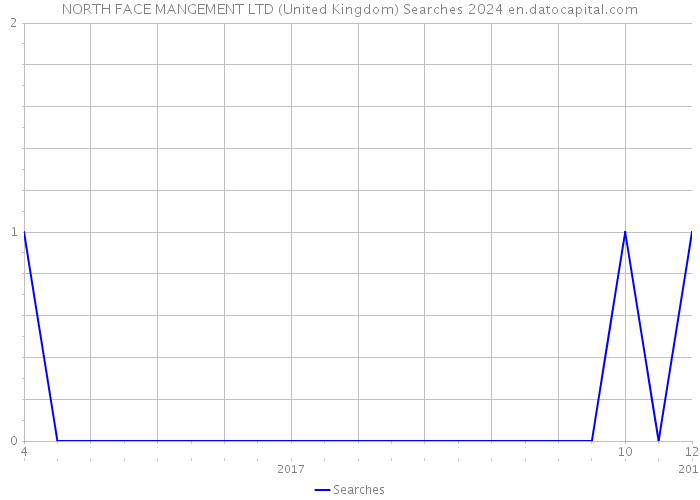 NORTH FACE MANGEMENT LTD (United Kingdom) Searches 2024 
