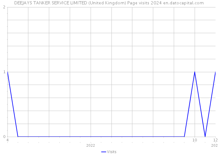 DEEJAYS TANKER SERVICE LIMITED (United Kingdom) Page visits 2024 