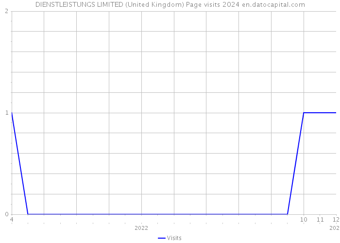DIENSTLEISTUNGS LIMITED (United Kingdom) Page visits 2024 
