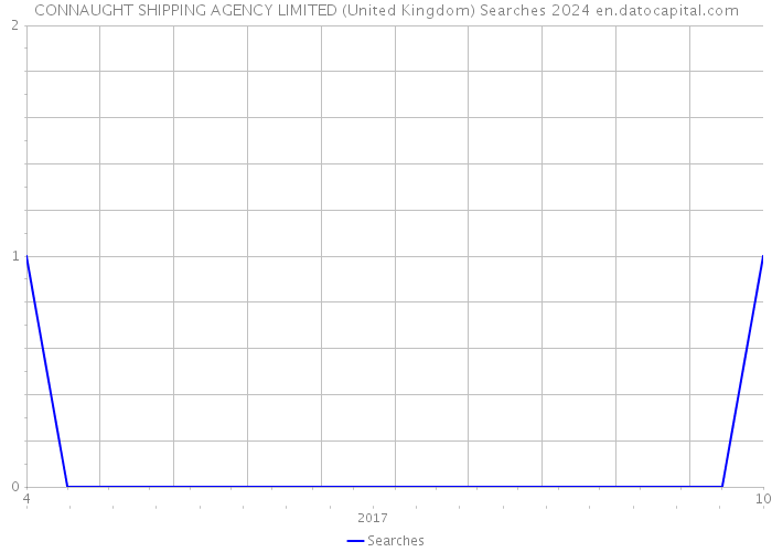 CONNAUGHT SHIPPING AGENCY LIMITED (United Kingdom) Searches 2024 