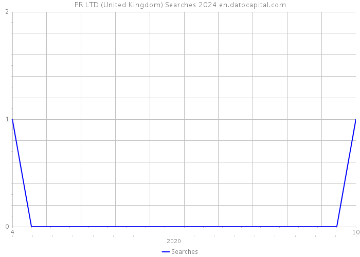 PR LTD (United Kingdom) Searches 2024 
