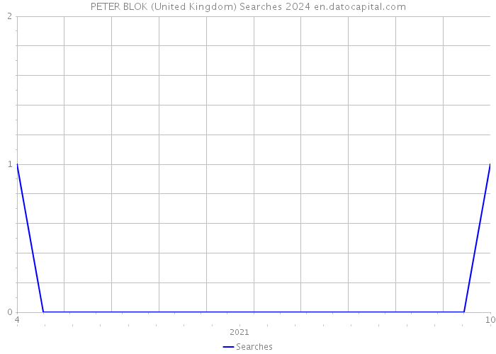 PETER BLOK (United Kingdom) Searches 2024 