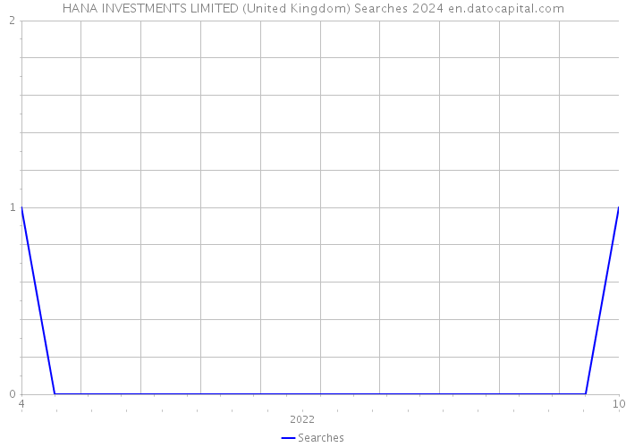 HANA INVESTMENTS LIMITED (United Kingdom) Searches 2024 