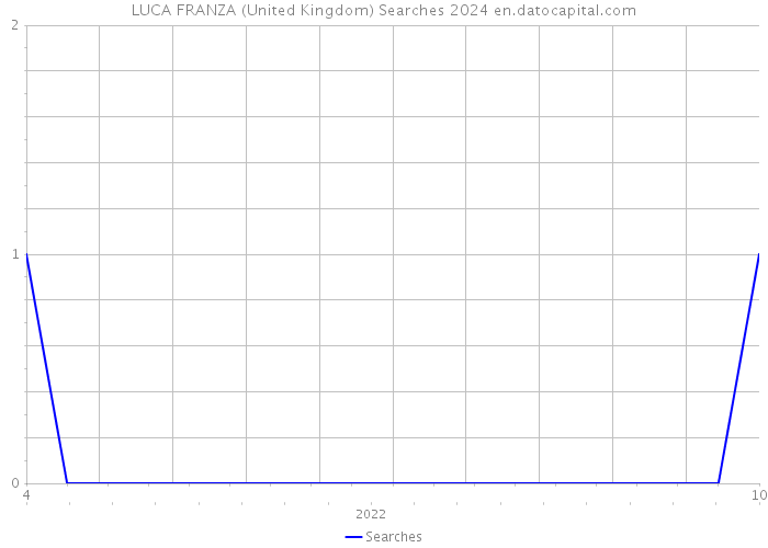 LUCA FRANZA (United Kingdom) Searches 2024 