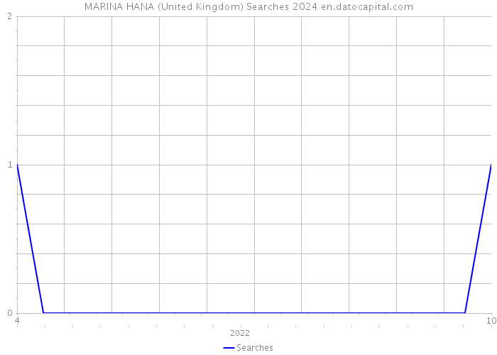 MARINA HANA (United Kingdom) Searches 2024 