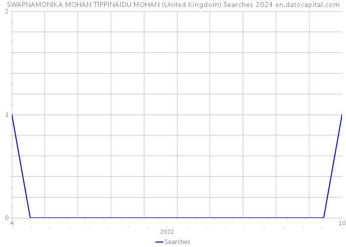 SWAPNAMONIKA MOHAN TIPPINAIDU MOHAN (United Kingdom) Searches 2024 