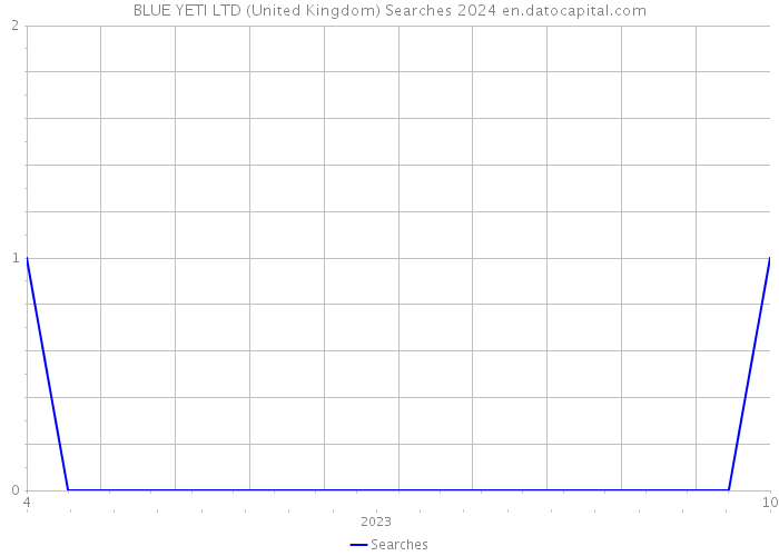 BLUE YETI LTD (United Kingdom) Searches 2024 