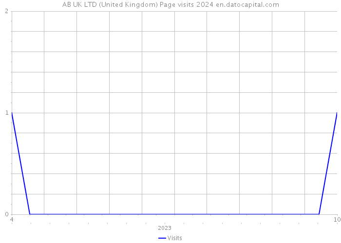 AB UK LTD (United Kingdom) Page visits 2024 