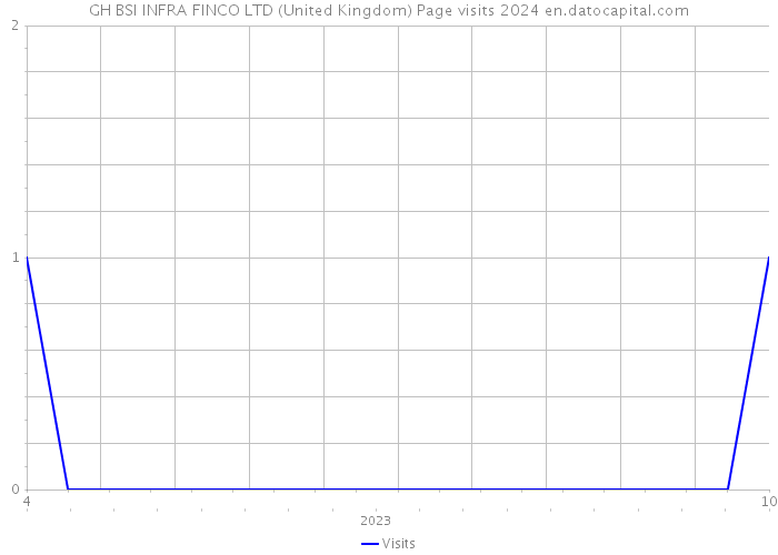 GH BSI INFRA FINCO LTD (United Kingdom) Page visits 2024 