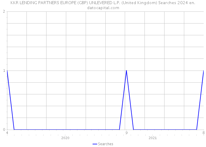 KKR LENDING PARTNERS EUROPE (GBP) UNLEVERED L.P. (United Kingdom) Searches 2024 