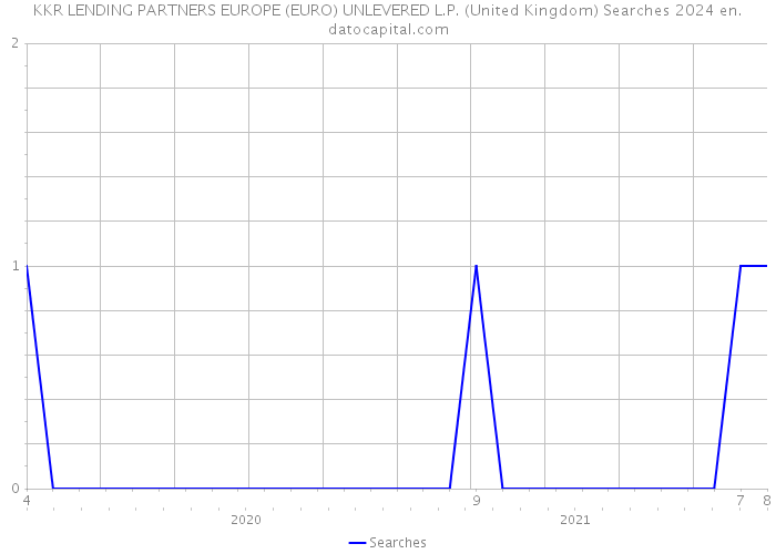 KKR LENDING PARTNERS EUROPE (EURO) UNLEVERED L.P. (United Kingdom) Searches 2024 