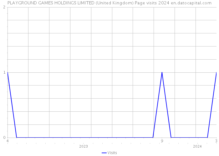 PLAYGROUND GAMES HOLDINGS LIMITED (United Kingdom) Page visits 2024 