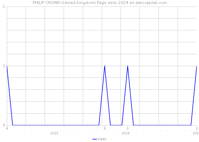 PHILIP CROWN (United Kingdom) Page visits 2024 
