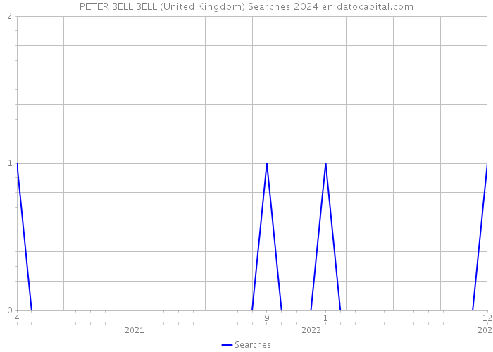 PETER BELL BELL (United Kingdom) Searches 2024 