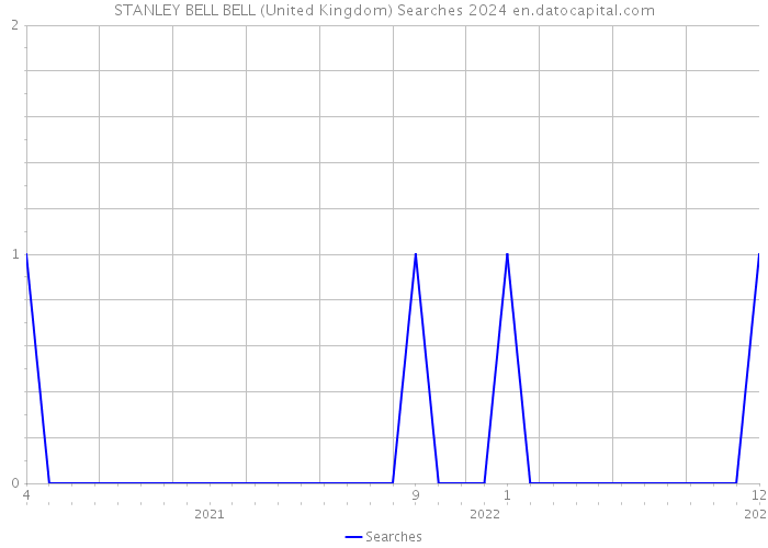 STANLEY BELL BELL (United Kingdom) Searches 2024 