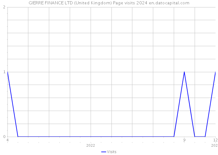 GIERRE FINANCE LTD (United Kingdom) Page visits 2024 