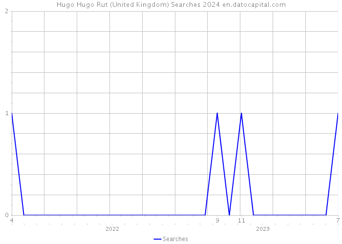 Hugo Hugo Rut (United Kingdom) Searches 2024 