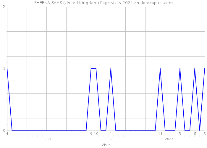 SHEENA BAAS (United Kingdom) Page visits 2024 