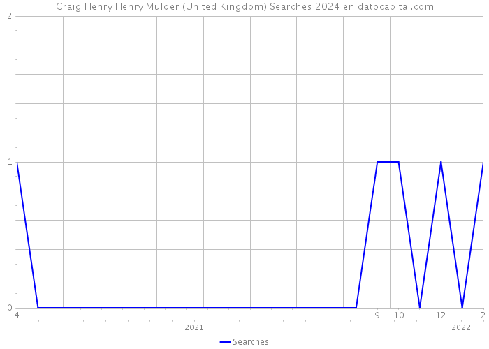 Craig Henry Henry Mulder (United Kingdom) Searches 2024 