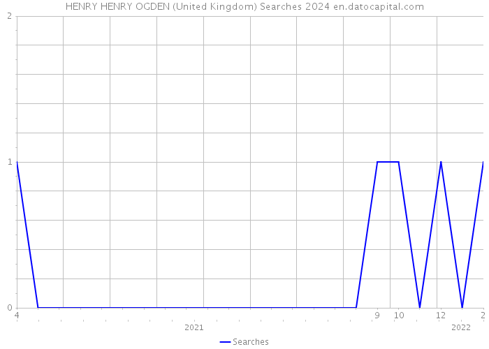 HENRY HENRY OGDEN (United Kingdom) Searches 2024 
