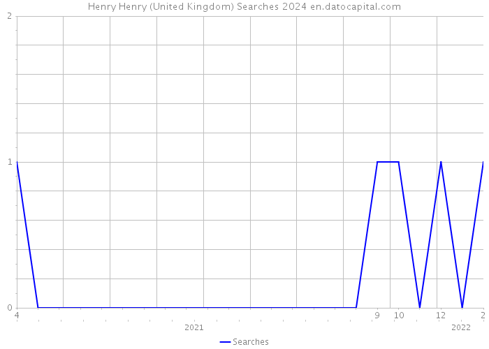 Henry Henry (United Kingdom) Searches 2024 