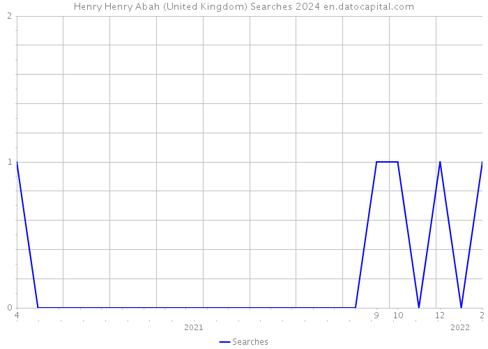 Henry Henry Abah (United Kingdom) Searches 2024 