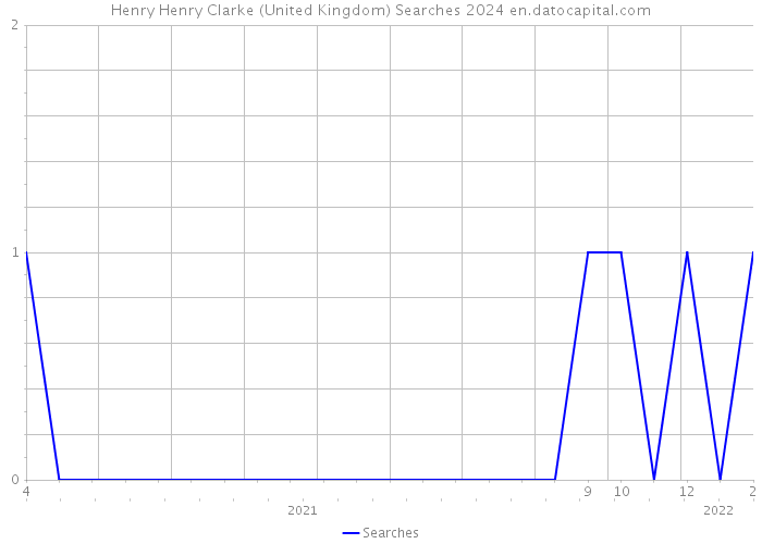 Henry Henry Clarke (United Kingdom) Searches 2024 