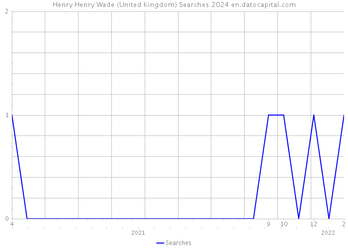 Henry Henry Wade (United Kingdom) Searches 2024 