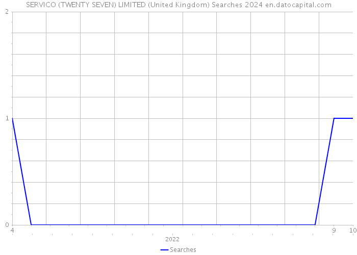 SERVICO (TWENTY SEVEN) LIMITED (United Kingdom) Searches 2024 