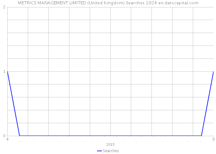 METRICS MANAGEMENT LIMITED (United Kingdom) Searches 2024 