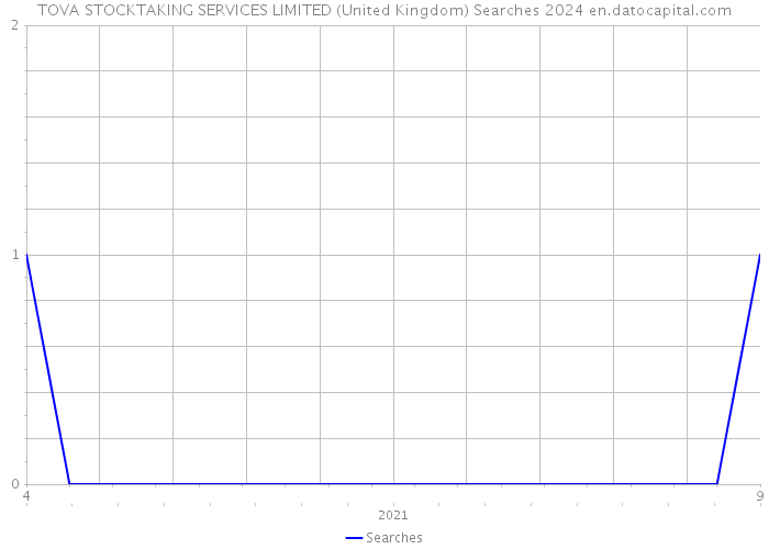 TOVA STOCKTAKING SERVICES LIMITED (United Kingdom) Searches 2024 