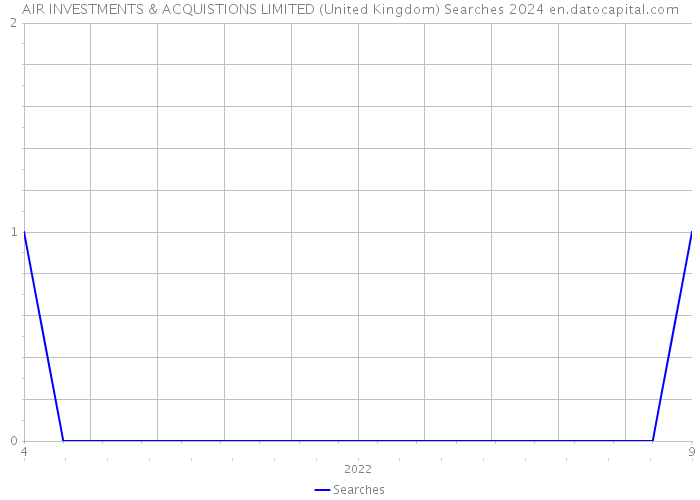AIR INVESTMENTS & ACQUISTIONS LIMITED (United Kingdom) Searches 2024 