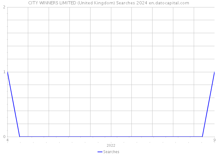 CITY WINNERS LIMITED (United Kingdom) Searches 2024 