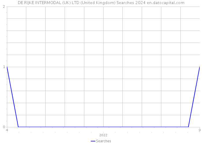 DE RIJKE INTERMODAL (UK) LTD (United Kingdom) Searches 2024 