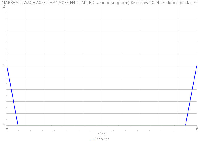 MARSHALL WACE ASSET MANAGEMENT LIMITED (United Kingdom) Searches 2024 