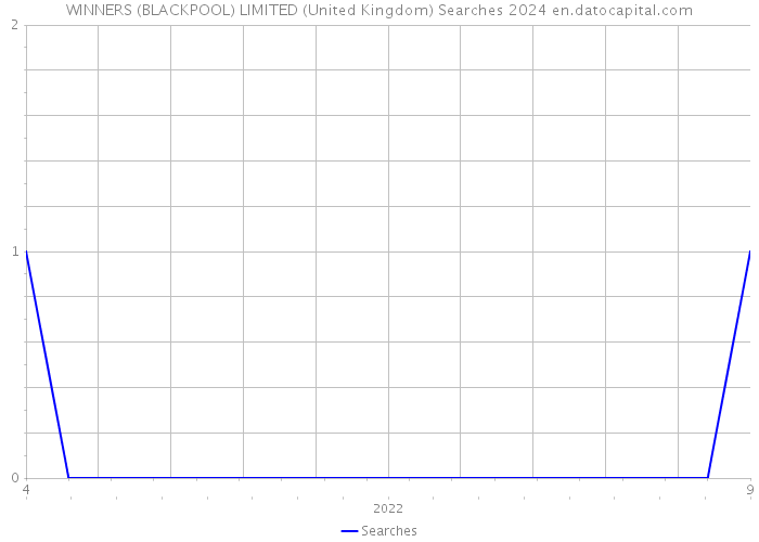 WINNERS (BLACKPOOL) LIMITED (United Kingdom) Searches 2024 
