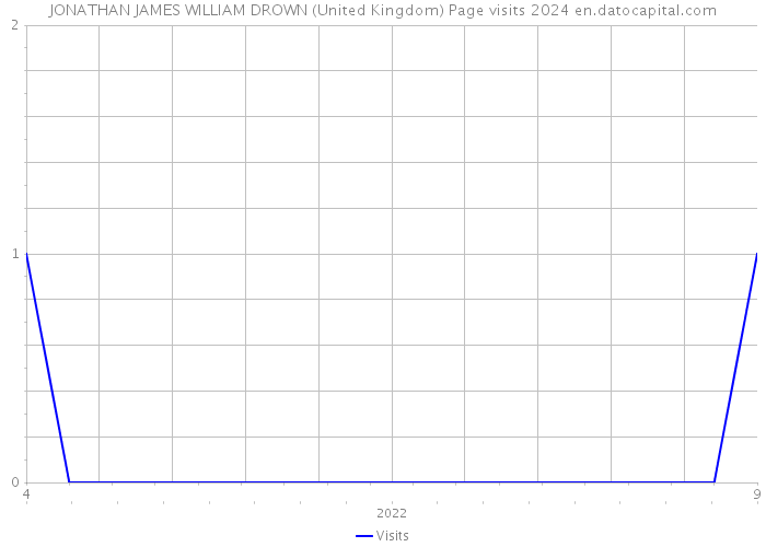 JONATHAN JAMES WILLIAM DROWN (United Kingdom) Page visits 2024 