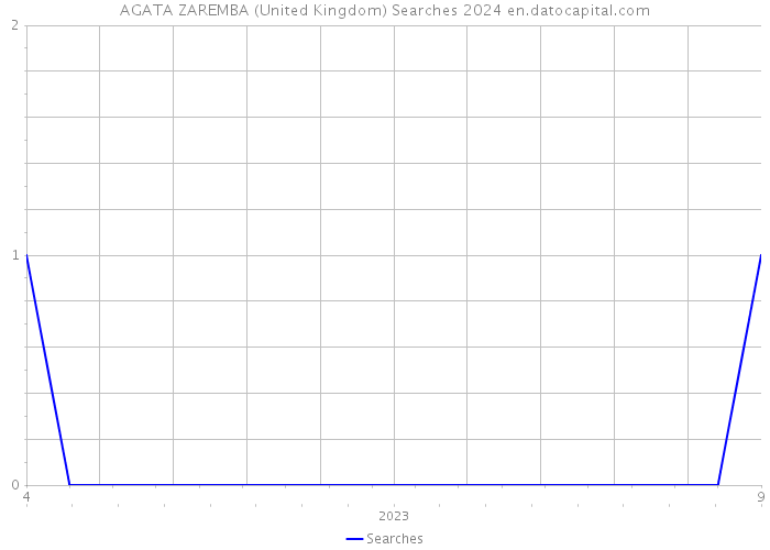 AGATA ZAREMBA (United Kingdom) Searches 2024 