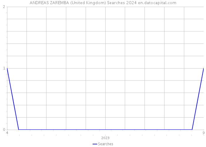 ANDREAS ZAREMBA (United Kingdom) Searches 2024 