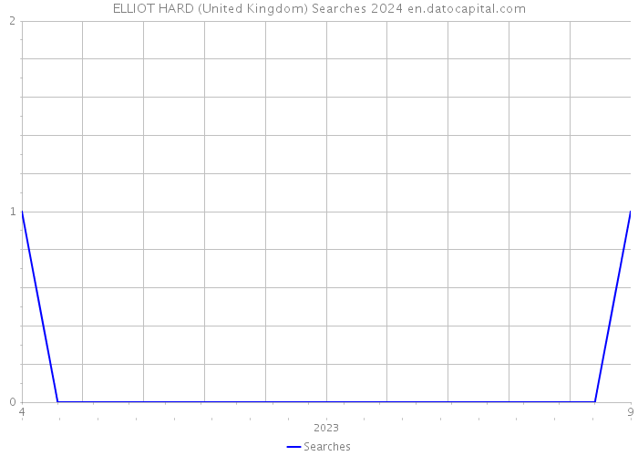 ELLIOT HARD (United Kingdom) Searches 2024 