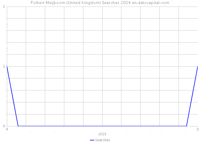 Folkert Meijboom (United Kingdom) Searches 2024 