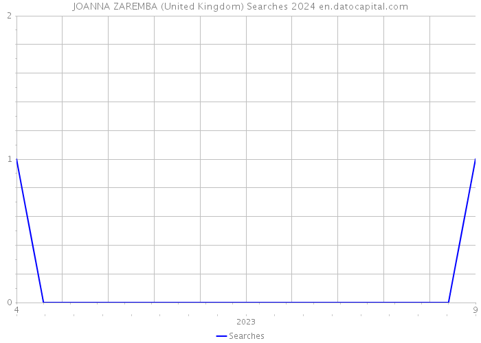 JOANNA ZAREMBA (United Kingdom) Searches 2024 