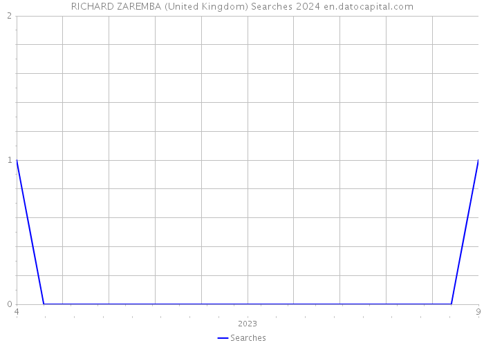 RICHARD ZAREMBA (United Kingdom) Searches 2024 