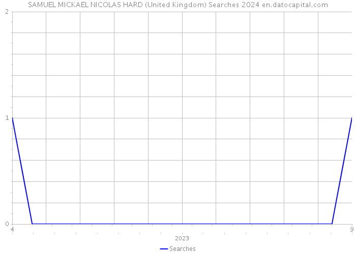 SAMUEL MICKAEL NICOLAS HARD (United Kingdom) Searches 2024 