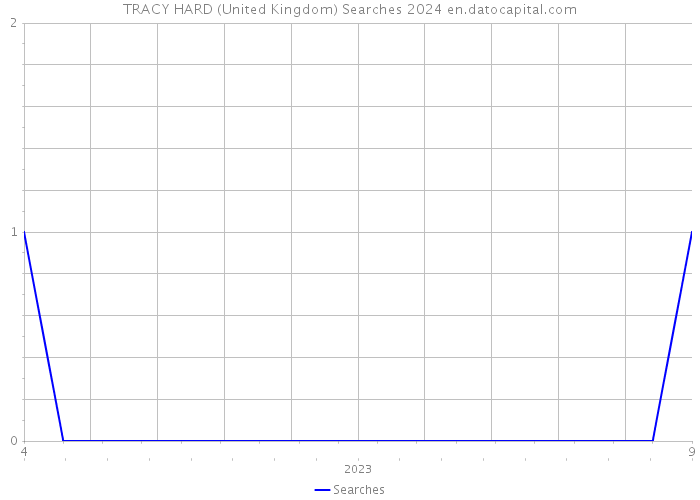 TRACY HARD (United Kingdom) Searches 2024 