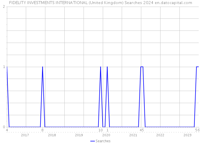 FIDELITY INVESTMENTS INTERNATIONAL (United Kingdom) Searches 2024 