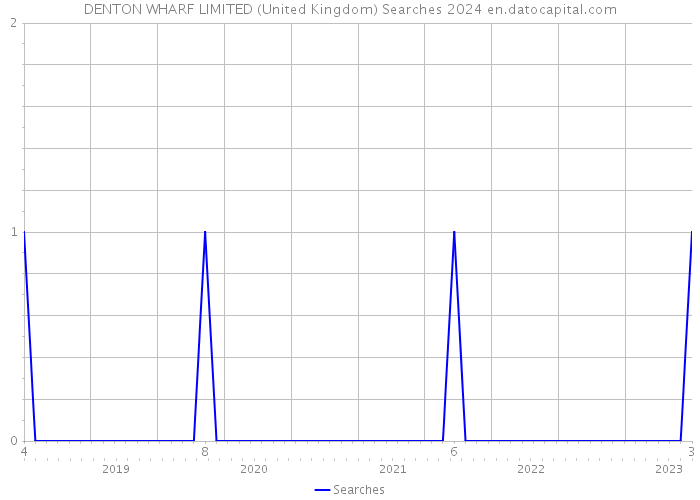 DENTON WHARF LIMITED (United Kingdom) Searches 2024 